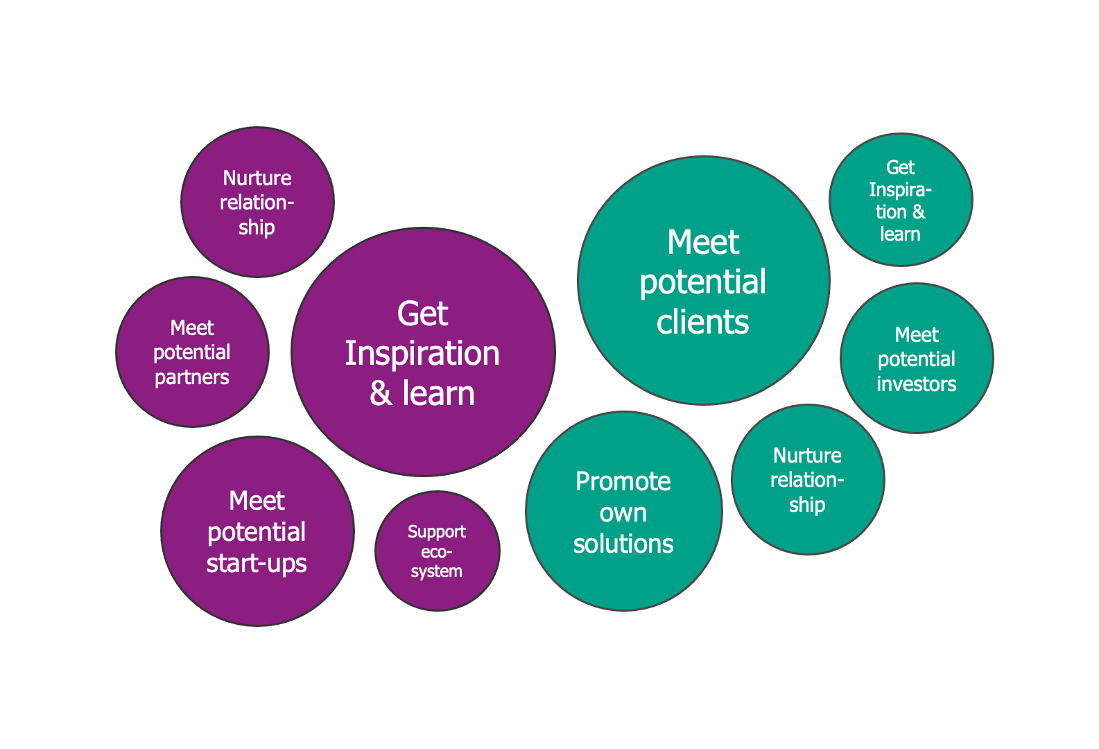 Figur 5 Objectives for corporates and start-ups in One-off events